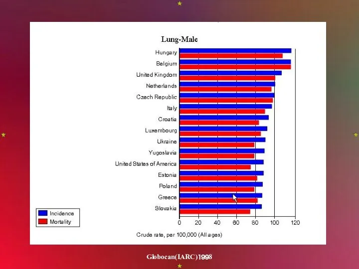 Globocan(IARC)1998