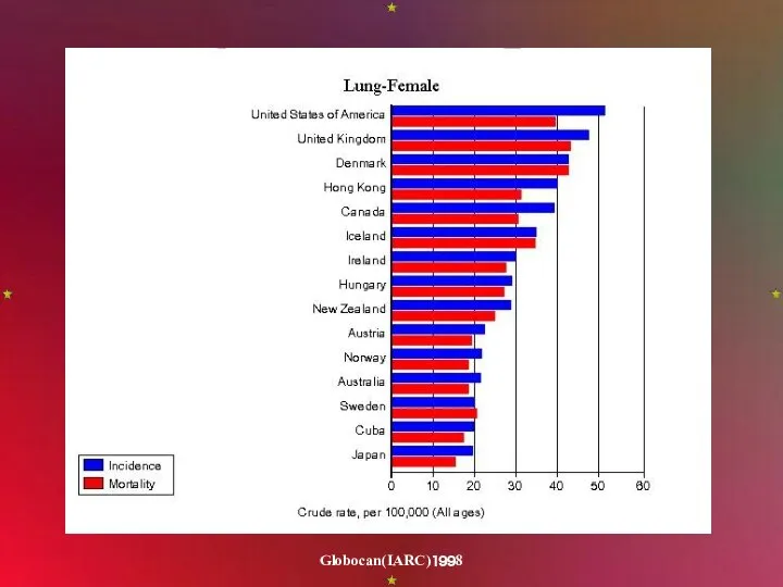 Globocan(IARC)1998