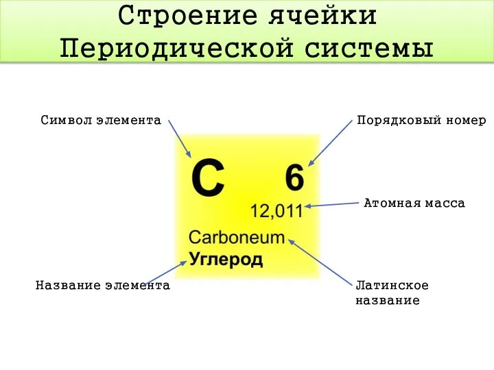 Строение ячейки Периодической системы Символ элемента Порядковый номер Атомная масса Название элемента Латинское название