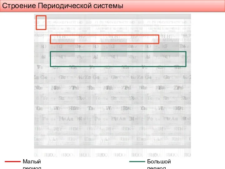 Строение Периодической системы Малый период Большой период