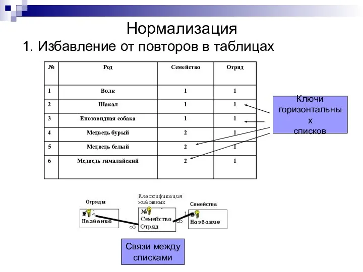 Нормализация 1. Избавление от повторов в таблицах Ключи горизонтальных списков Связи между списками