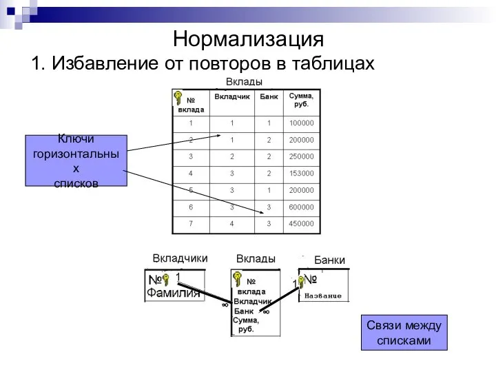 Нормализация 1. Избавление от повторов в таблицах Ключи горизонтальных списков Связи между списками