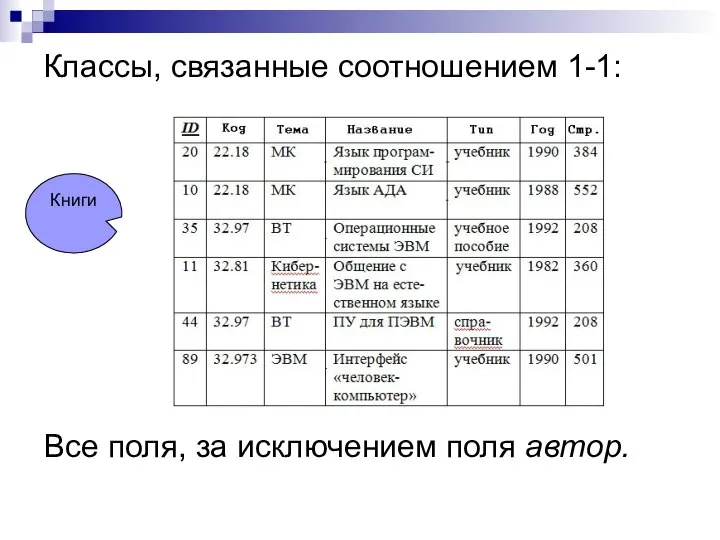 Классы, связанные соотношением 1-1: Все поля, за исключением поля автор. Книги