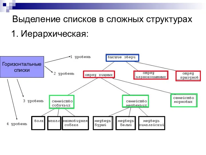 Выделение списков в сложных структурах 1. Иерархическая: Горизонтальные списки