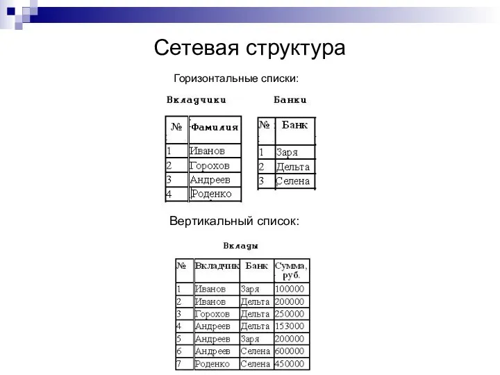 Сетевая структура Горизонтальные списки: Вертикальный список: