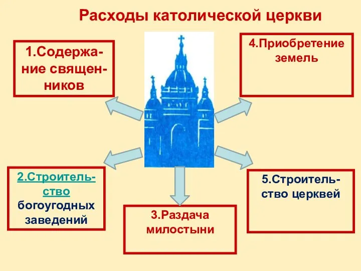 1.Содержа-ние священ-ников 2.Строитель-ство богоугодных заведений 3.Раздача милостыни 4.Приобретение земель 5.Строитель-ство церквей Расходы католической церкви