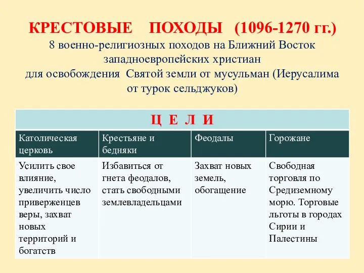 КРЕСТОВЫЕ ПОХОДЫ (1096-1270 гг.) 8 военно-религиозных походов на Ближний Восток западноевропейских