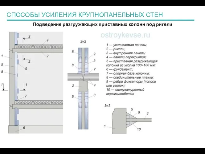 СПОСОБЫ УСИЛЕНИЯ КРУПНОПАНЕЛЬНЫХ СТЕН Подведение разгружающих приставных колонн под ригели