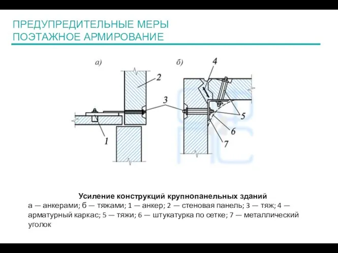 ПРЕДУПРЕДИТЕЛЬНЫЕ МЕРЫ ПОЭТАЖНОЕ АРМИРОВАНИЕ Усиление конструкций крупнопанельных зданий а — анкерами;