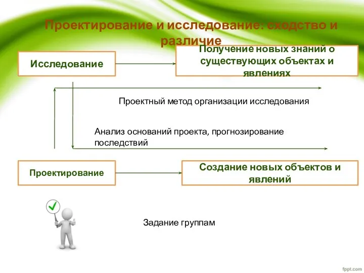 Проектирование и исследование: сходство и различие Исследование Получение новых знаний о