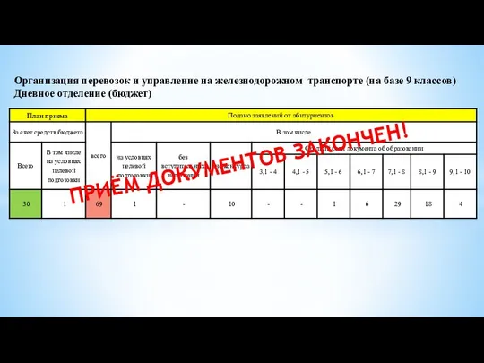 Организация перевозок и управление на железнодорожном транспорте (на базе 9 классов)