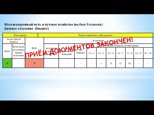 Железнодорожный путь и путевое хозяйство (на базе 9 классов) Дневное отделение (бюджет) ПРИЁМ ДОКУМЕНТОВ ЗАКОНЧЕН!