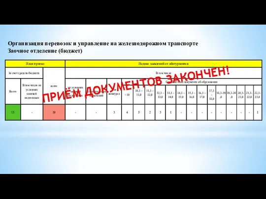 Организация перевозок и управление на железнодорожном транспорте Заочное отделение (бюджет) ПРИЁМ ДОКУМЕНТОВ ЗАКОНЧЕН!