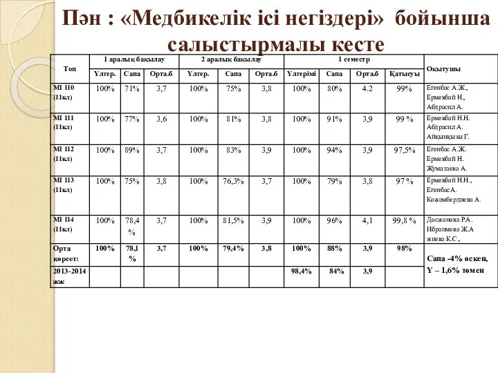 Пән : «Медбикелік ісі негіздері» бойынша салыстырмалы кесте