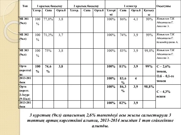 3 курстың (9кл) сапасының 2,6% төмендеуі осы жылы салыстыруға 3 топтың