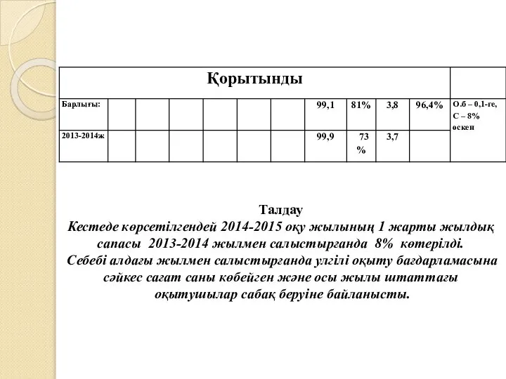 Талдау Кестеде көрсетілгендей 2014-2015 оқу жылының 1 жарты жылдық сапасы 2013-2014