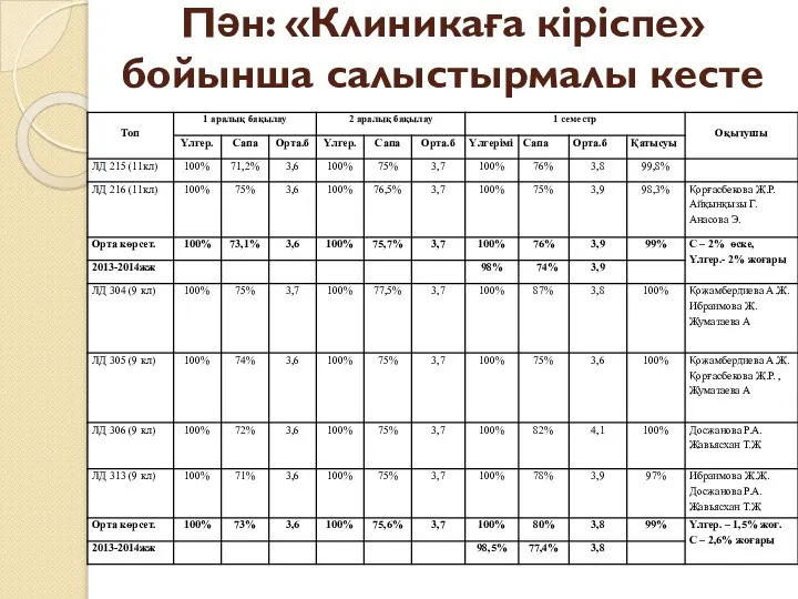 Пән: «Клиникаға кіріспе» бойынша салыстырмалы кесте