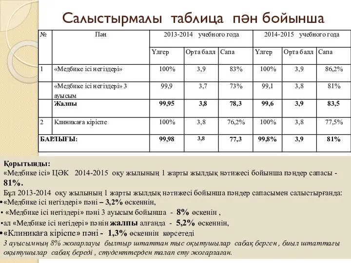 Салыстырмалы таблица пән бойынша Қорытынды: «Медбике ісі» ЦӘК 2014-2015 оқу жылының