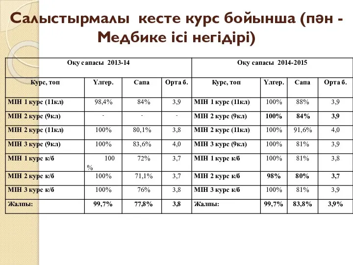 Салыстырмалы кесте курс бойынша (пән - Медбике ісі негідірі)