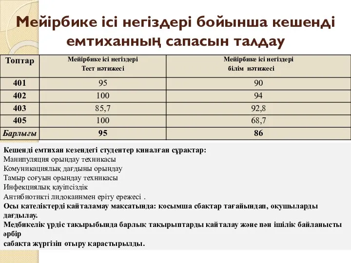 Мейірбике ісі негіздері бойынша кешенді емтиханның сапасын талдау Кешенді емтихан кезендегі