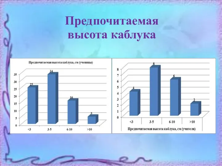 Предпочитаемая высота каблука