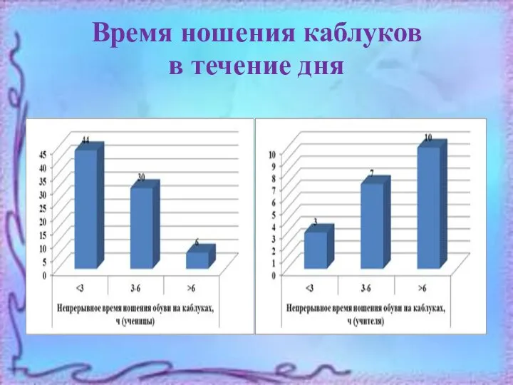 Время ношения каблуков в течение дня