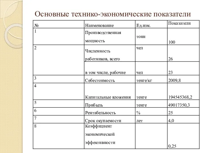 Основные технико-экономические показатели