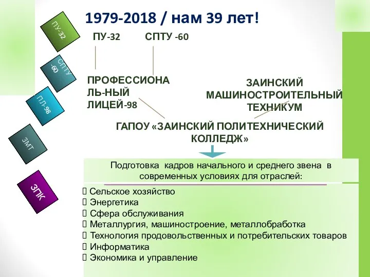 ЗМТ ПУ-32 СПТУ -60 ПЛ-98 ЗПК ГАПОУ «ЗАИНСКИЙ ПОЛИТЕХНИЧЕСКИЙ КОЛЛЕДЖ» ЗАИНСКИЙ