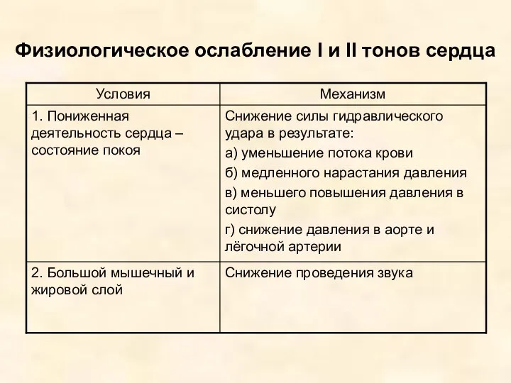 Физиологическое ослабление I и II тонов сердца