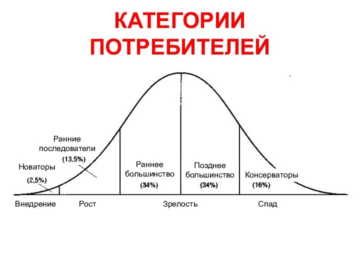 КАТЕГОРИИ ПОТРЕБИТЕЛЕЙ Новаторы Ранние последователи Раннее большинство Позднее большинство Консерваторы Внедрение Рост Зрелость Спад