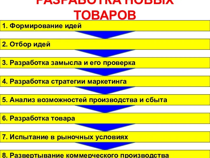 РАЗРАБОТКА НОВЫХ ТОВАРОВ 1. Формирование идей 2. Отбор идей 3. Разработка