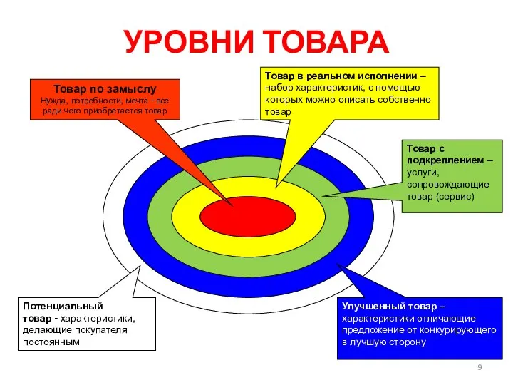 УРОВНИ ТОВАРА Товар по замыслу Нужда, потребности, мечта –все ради чего