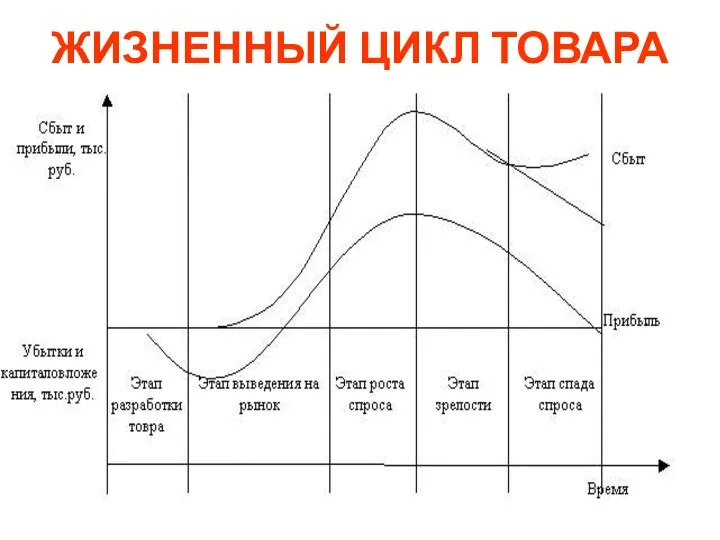 ЖИЗНЕННЫЙ ЦИКЛ ТОВАРА