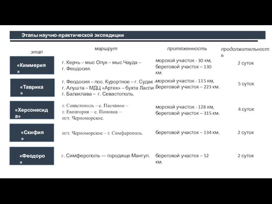 Этапы научно-практической экспедиции г. Керчь – мыс Опук – мыс Чауда