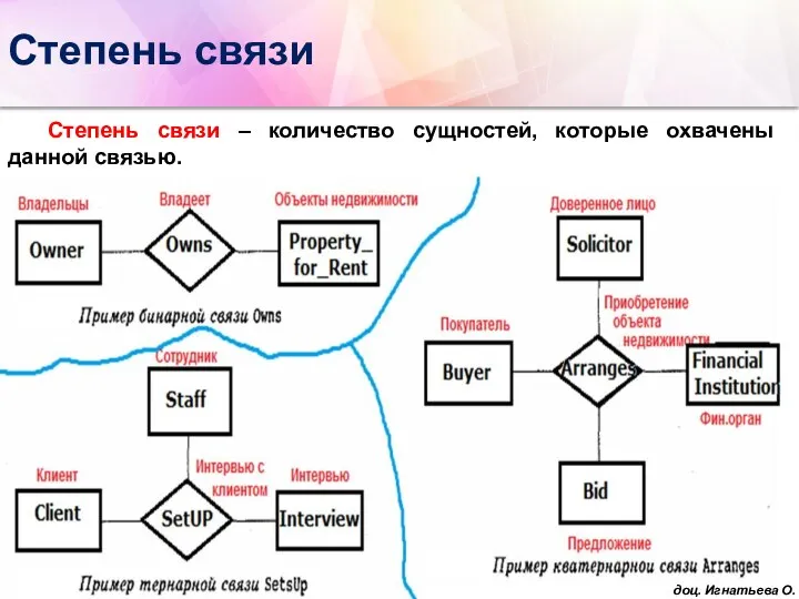 Степень связи Степень связи – количество сущностей, которые охвачены данной связью. доц. Игнатьева О.В.