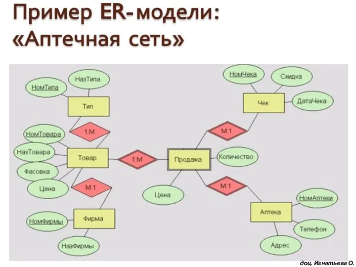 доц. Игнатьева О.В.