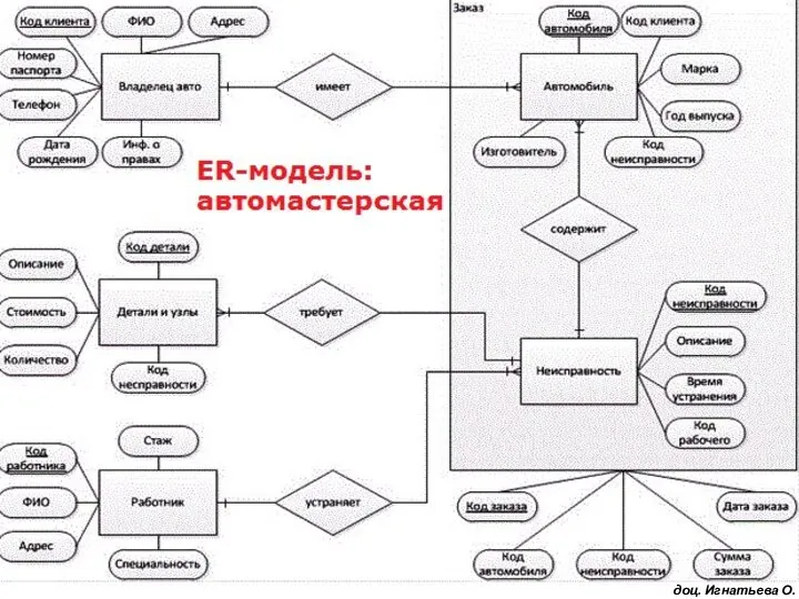 доц. Игнатьева О.В.