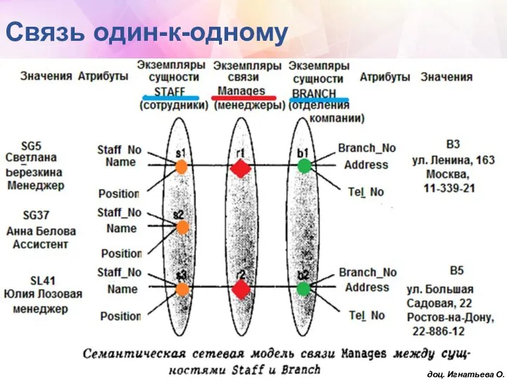 Связь один-к-одному доц. Игнатьева О.В.