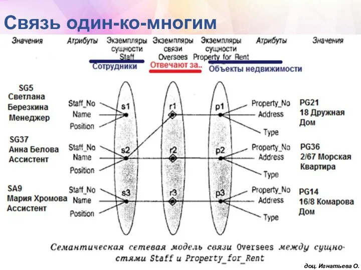 Связь один-ко-многим доц. Игнатьева О.В.