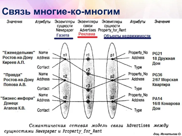 Связь многие-ко-многим доц. Игнатьева О.В.