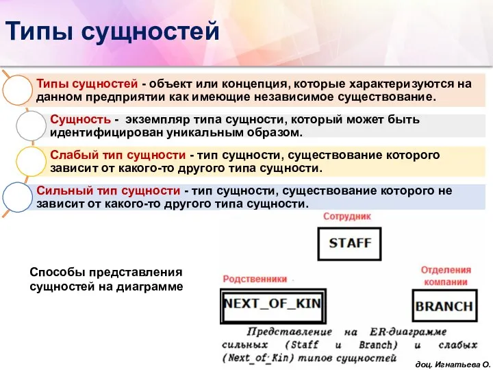 Способы представления сущностей на диаграмме Типы сущностей доц. Игнатьева О.В.