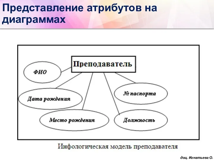 Представление атрибутов на диаграммах доц. Игнатьева О.В.