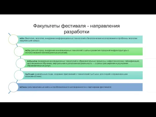 Факультеты фестиваля - направления разработки