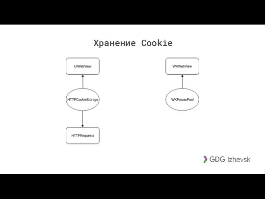 Хранение Cookie