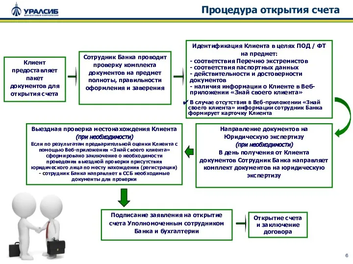 Клиент предоставляет пакет документов для открытия счета Сотрудник Банка проводит проверку