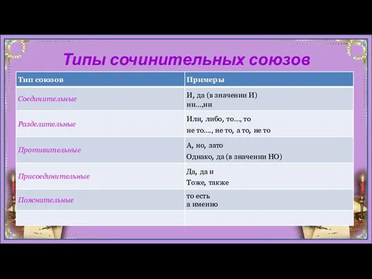 Типы сочинительных союзов