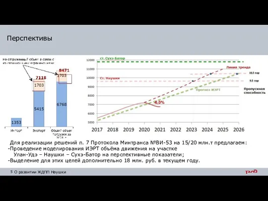 Перспективы -6,0% Для реализации решений п. 7 Протокола Минтранса №ВИ-53 на