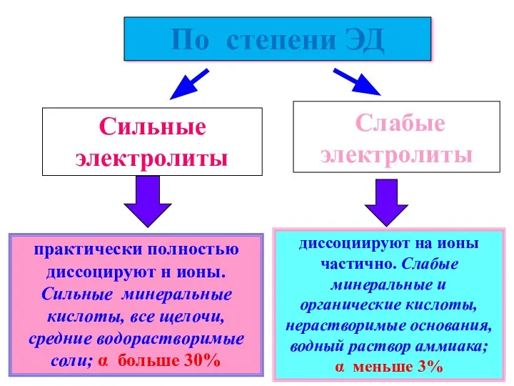 практически полностью диссоцируют н ионы. Сильные минеральные кислоты, все щелочи, средние