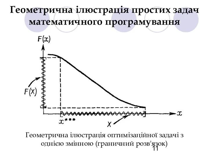 Геометрична ілюстрація простих задач математичного програмування Геометрична ілюстрація оптимізаційної задачі з однією змінною (граничний розв'язок)