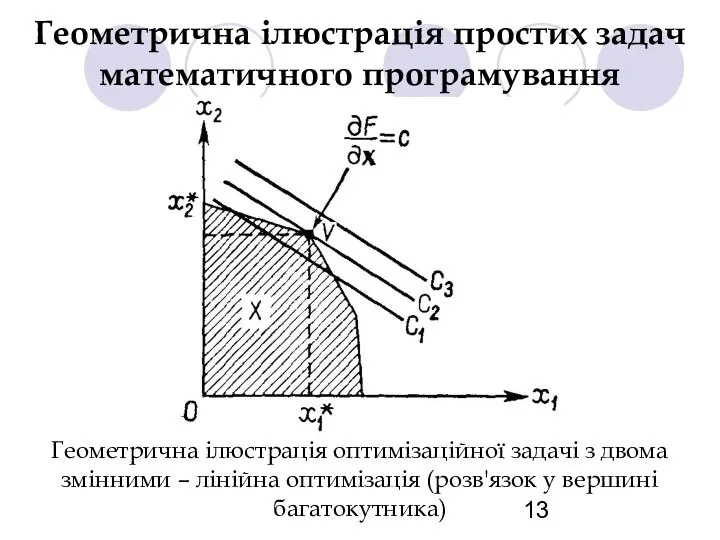 Геометрична ілюстрація простих задач математичного програмування Геометрична ілюстрація оптимізаційної задачі з